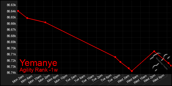 Last 7 Days Graph of Yemanye