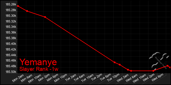 Last 7 Days Graph of Yemanye