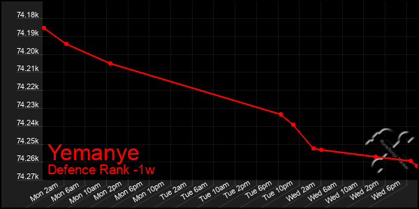 Last 7 Days Graph of Yemanye