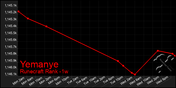 Last 7 Days Graph of Yemanye