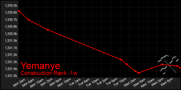 Last 7 Days Graph of Yemanye