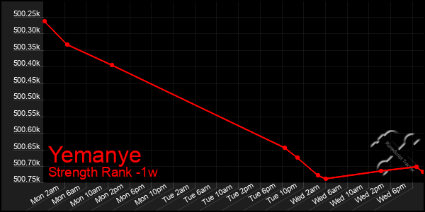 Last 7 Days Graph of Yemanye