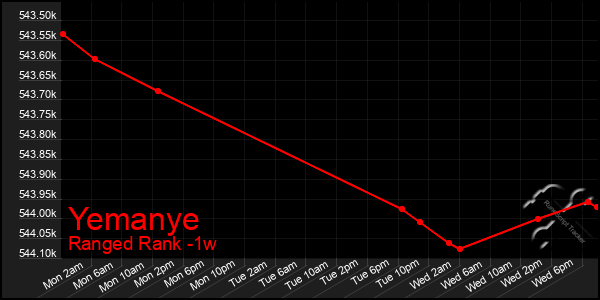 Last 7 Days Graph of Yemanye