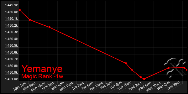 Last 7 Days Graph of Yemanye