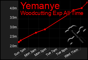 Total Graph of Yemanye