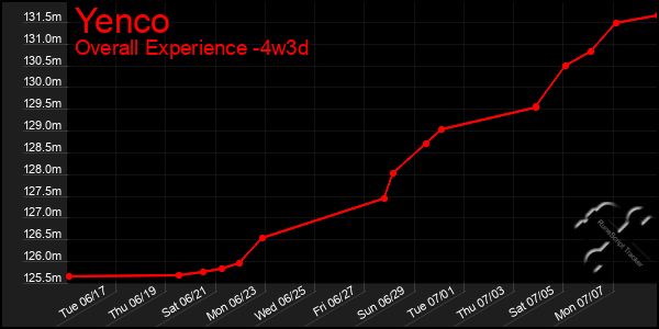 Last 31 Days Graph of Yenco