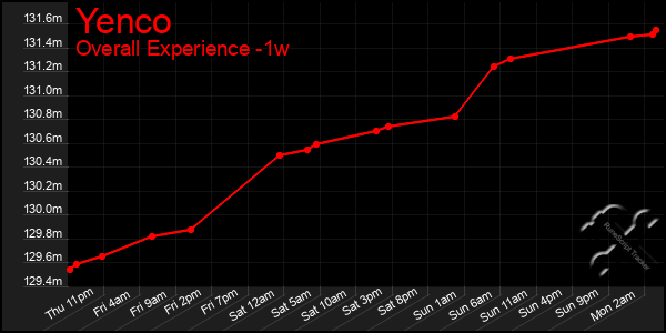 1 Week Graph of Yenco
