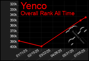 Total Graph of Yenco