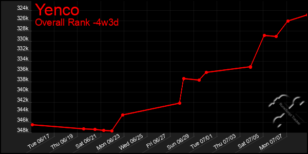Last 31 Days Graph of Yenco