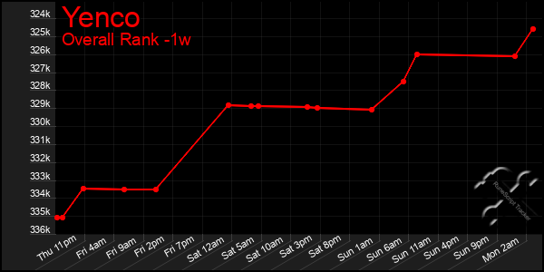 1 Week Graph of Yenco