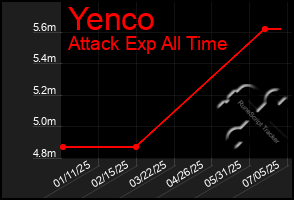 Total Graph of Yenco