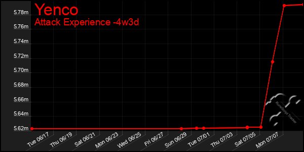 Last 31 Days Graph of Yenco