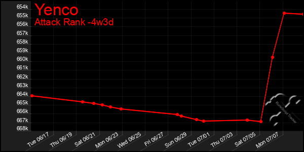 Last 31 Days Graph of Yenco