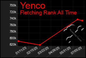 Total Graph of Yenco