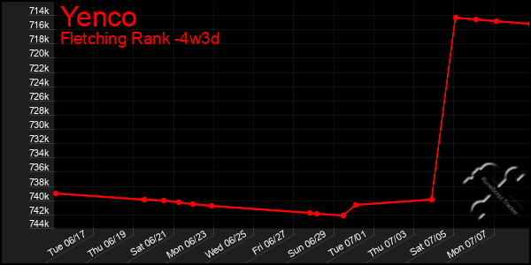 Last 31 Days Graph of Yenco