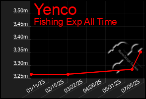 Total Graph of Yenco