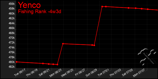 Last 31 Days Graph of Yenco