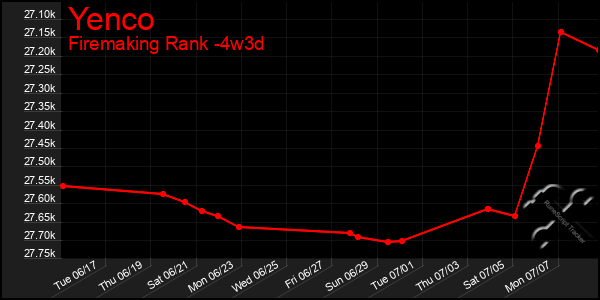 Last 31 Days Graph of Yenco