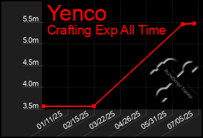Total Graph of Yenco
