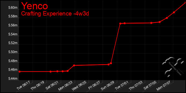 Last 31 Days Graph of Yenco