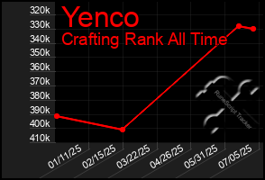 Total Graph of Yenco