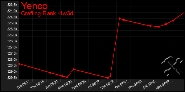 Last 31 Days Graph of Yenco