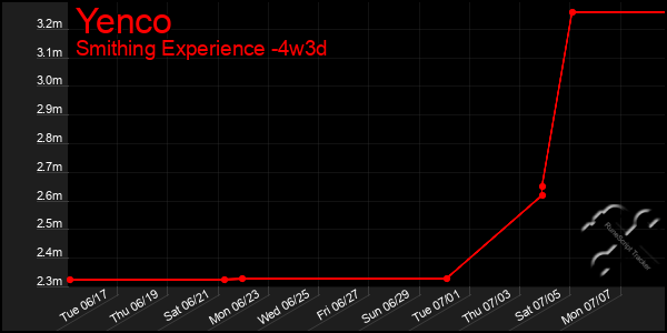 Last 31 Days Graph of Yenco