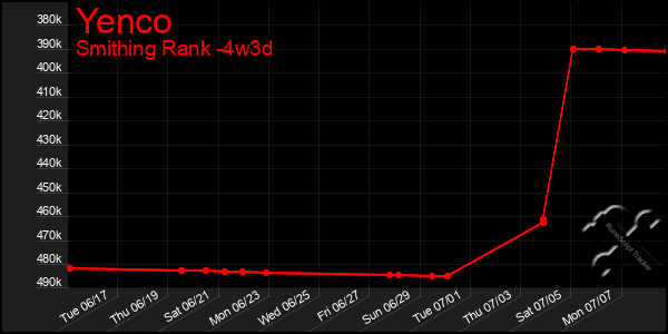 Last 31 Days Graph of Yenco
