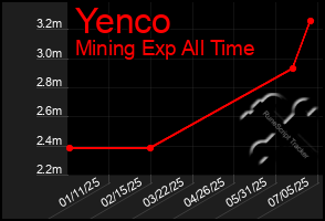 Total Graph of Yenco
