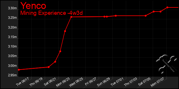 Last 31 Days Graph of Yenco