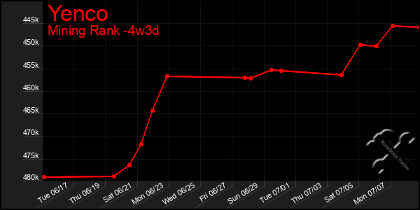 Last 31 Days Graph of Yenco