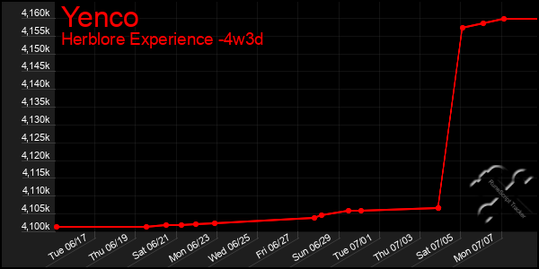 Last 31 Days Graph of Yenco