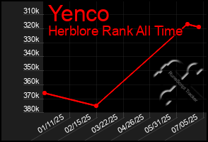 Total Graph of Yenco