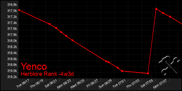 Last 31 Days Graph of Yenco