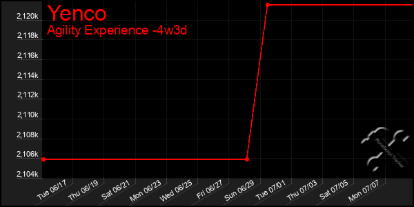 Last 31 Days Graph of Yenco