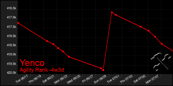 Last 31 Days Graph of Yenco