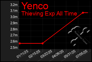 Total Graph of Yenco