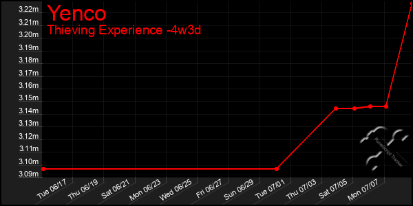 Last 31 Days Graph of Yenco