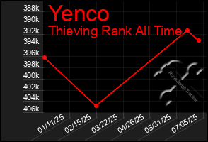 Total Graph of Yenco