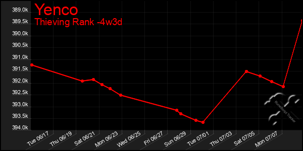 Last 31 Days Graph of Yenco