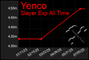 Total Graph of Yenco