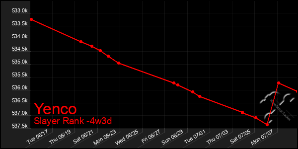 Last 31 Days Graph of Yenco