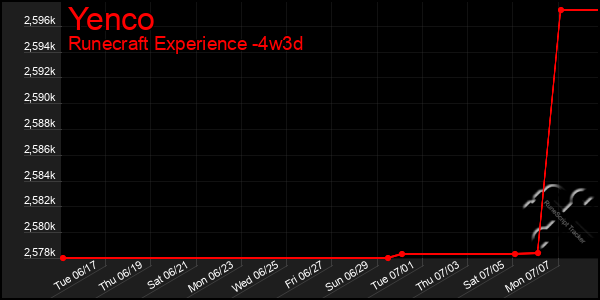 Last 31 Days Graph of Yenco