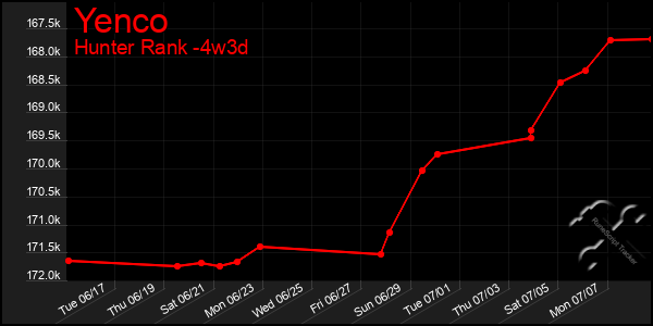 Last 31 Days Graph of Yenco