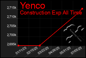 Total Graph of Yenco