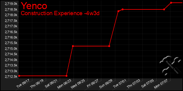 Last 31 Days Graph of Yenco