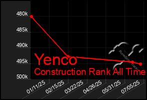 Total Graph of Yenco
