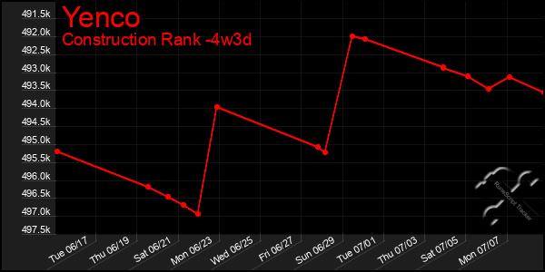 Last 31 Days Graph of Yenco