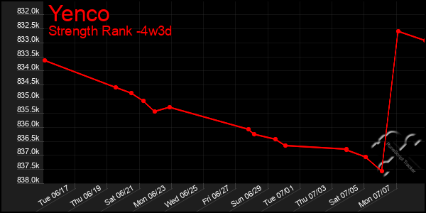 Last 31 Days Graph of Yenco
