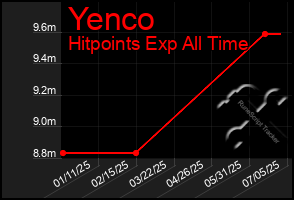 Total Graph of Yenco